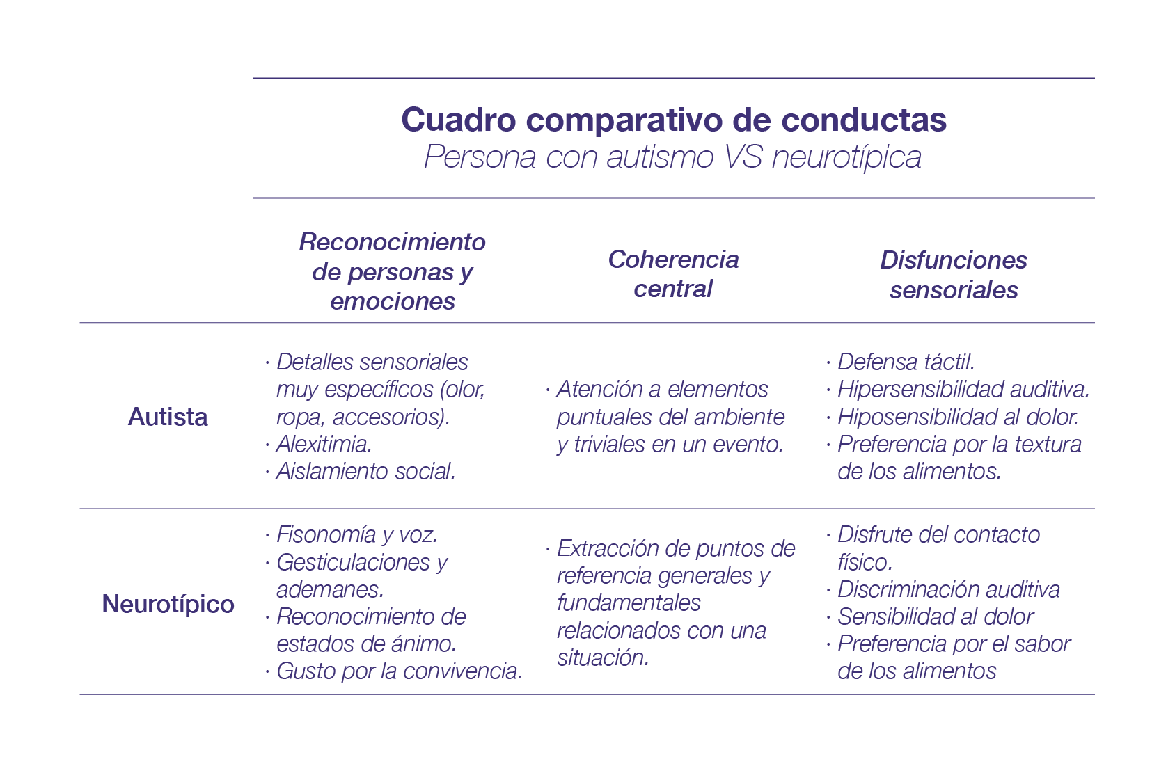 Cuadro comparativo Autismo