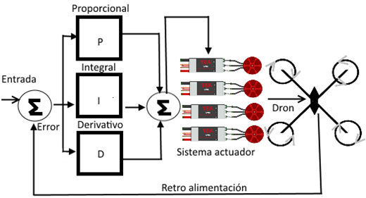 Diagrama de bloques control PID para Dron