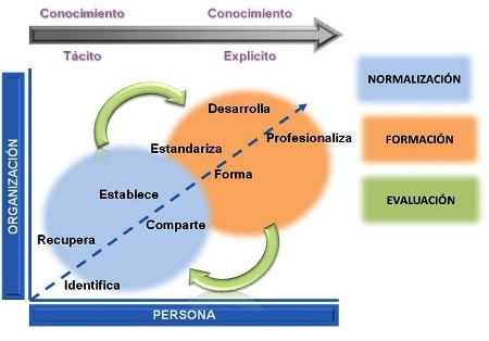 Integracion de los sistemas