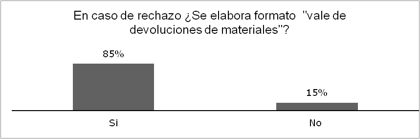 Gráfica 3 Uso del formato “vale de devolución de materiales.