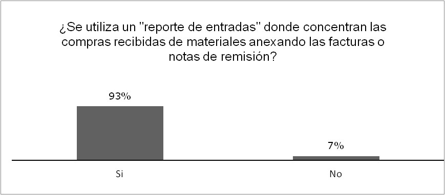 Gráfica 4 Uso de Reporte de Entradas.