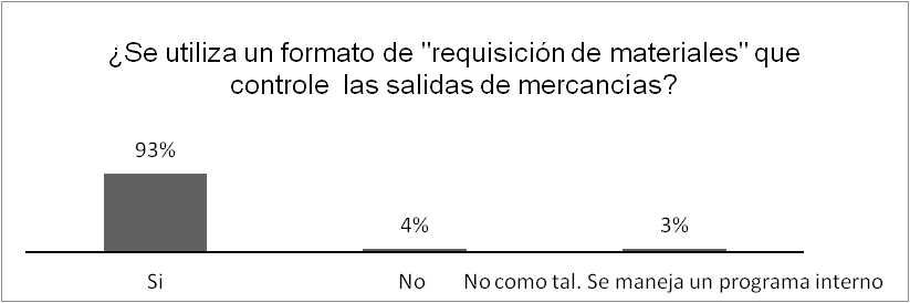 Gráfica 5 Uso del formato Requisición de material por el área de producción.