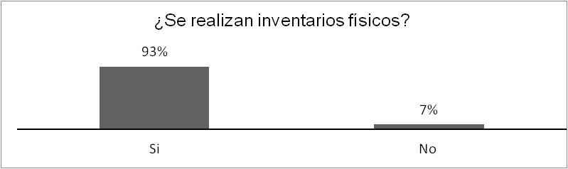 Gráfica 6 Prevalencia de la realización de inventarios físico.