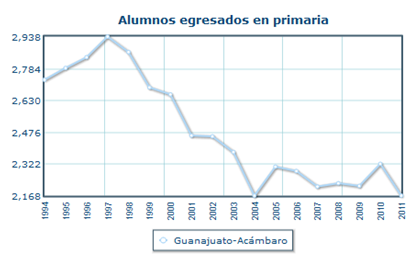 Alumnos egresados en primaria en Acambaro