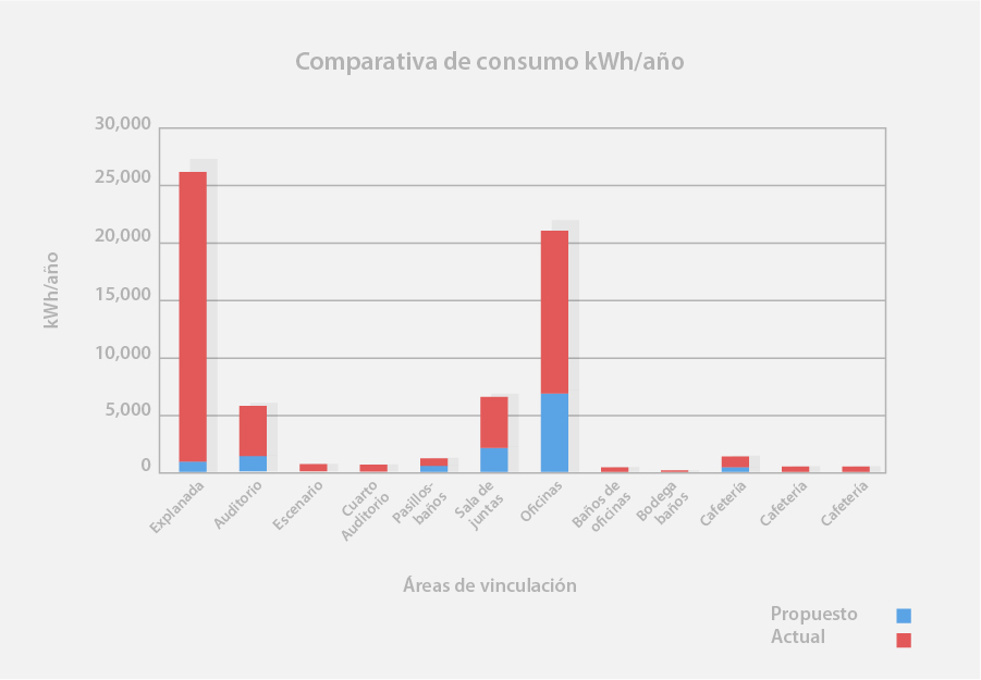 Comparativa de consumo de luminarias