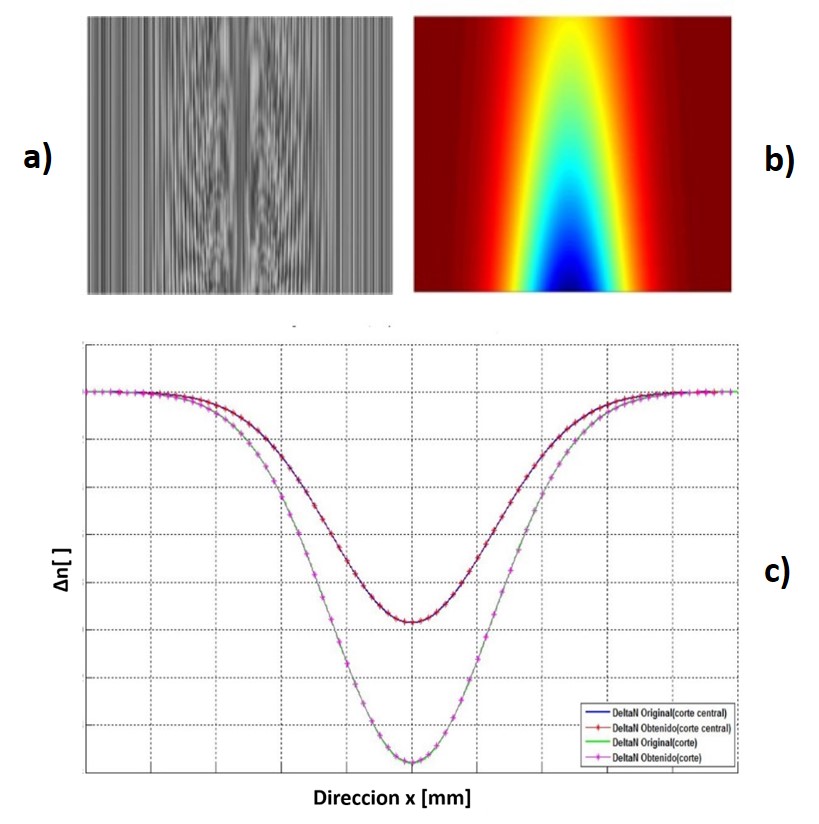 a) Patrón de franjas deformado. b) Índice recuperado. c) Perfiles de comparación entre índice generado e índice recuperado mediante la implementación de la técnica analizada (obteniendo un error relativo porcentual de 8.2x10-6 %), cortes en la dirección horizontal de la figura 3b. La escala horizontal está en mm (0-100), la escala vertical es adimensional (0 – 1.6x10-4). 