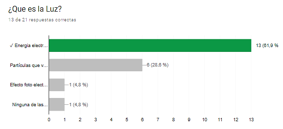 Resultados de saberes previos.