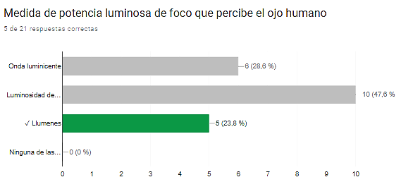 Resultados de saberes previos.