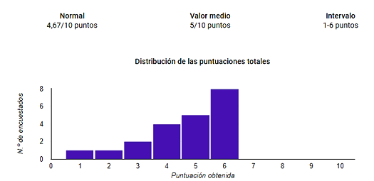 Distribución de las puntuaciones obtenidas en el cuestionario de diagnóstico