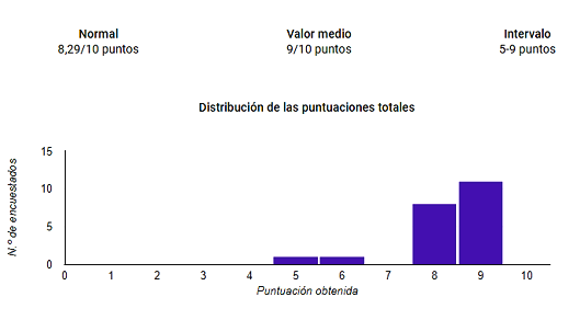 Distribución de las puntuaciones obtenidas en el cuestionario de consolidación de saberes previos