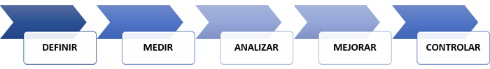 Figura 1. Ciclo DMAIC