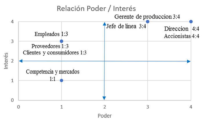 Stakeholders, matriz de interesados