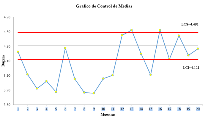 Gráfica de Control de Medias 