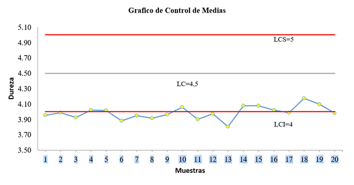 Control de Medias aditivo 1. En la tabla 4 se muestra la fórmula del producto con una variación en el tipo de aditivo utilizado, manteniendo la misma proporción que la mostrada en la tabla 3. 