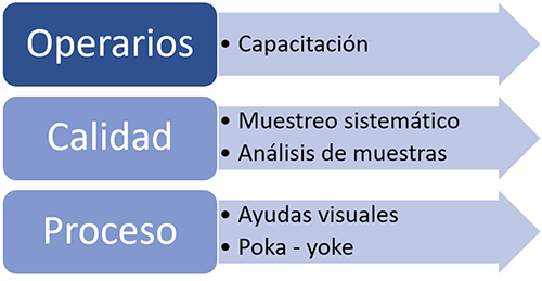 Ejes del plan de mejora