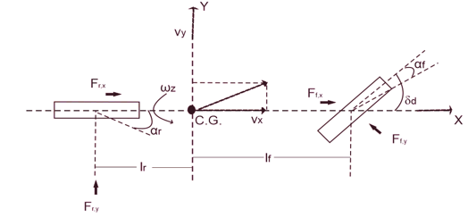 Fig. 1. Modelo no lineal de la bicicleta