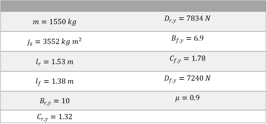 Tabla 1. – Parámetros reales usados en la simulación del vehículo.