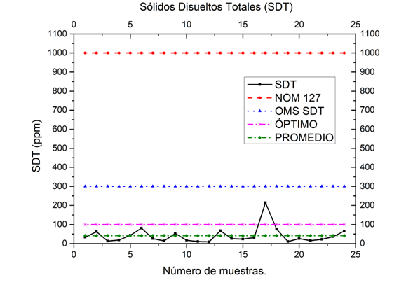 SDT en relación con la normatividad nacional, internacional y mínima recomendada. Fuente: Elaboración propia