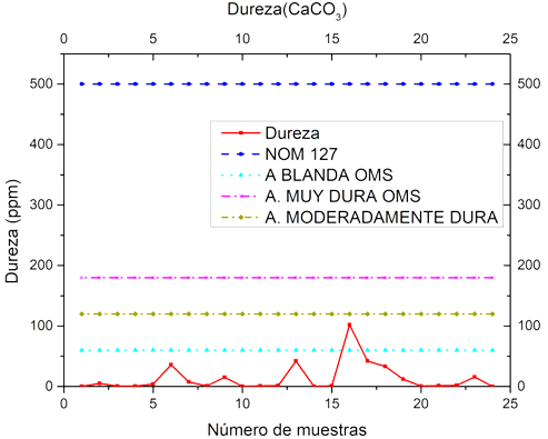 Figura 3. Dureza de CaCO3. Fuente: Elaboración propia.