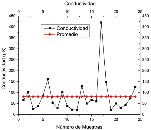 Figura 5. Conductividad. Fuente: Elaboración propia.