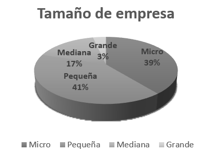 Tamaño de las empresas con certificación B