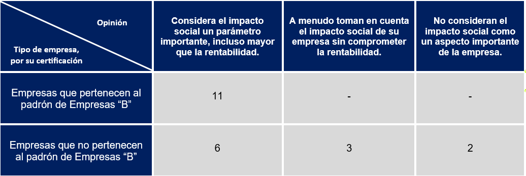 Áreas de análisis de las empresas B 