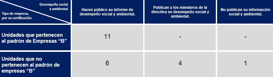 Áreas de análisis de las empresas B 