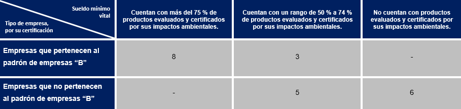 Áreas de análisis de las empresas B 