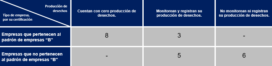 Áreas de análisis de las empresas B 