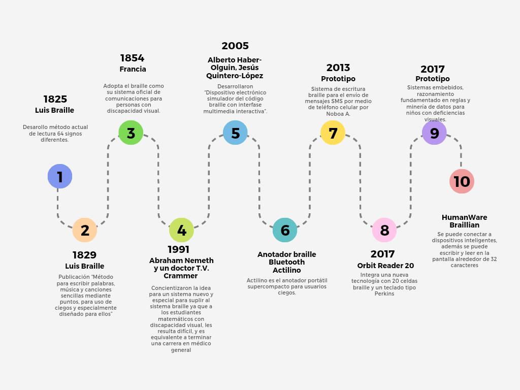 Figura 1. Línea del tiempo de los sistemas de lectoescritura braille