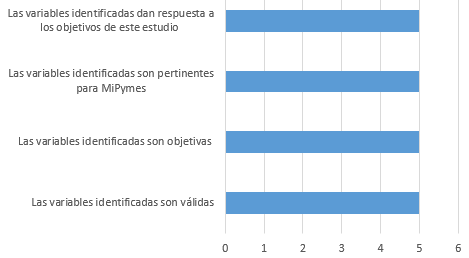 Validación de variables por expertos