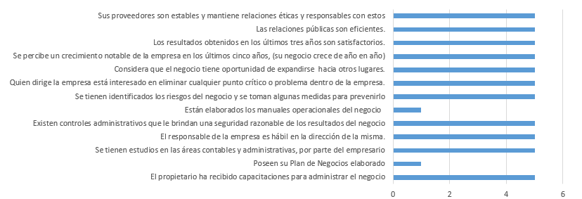 Resultados en la variables Gestión comercial