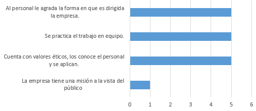 Resultados en la variable Filosofía empresarial 