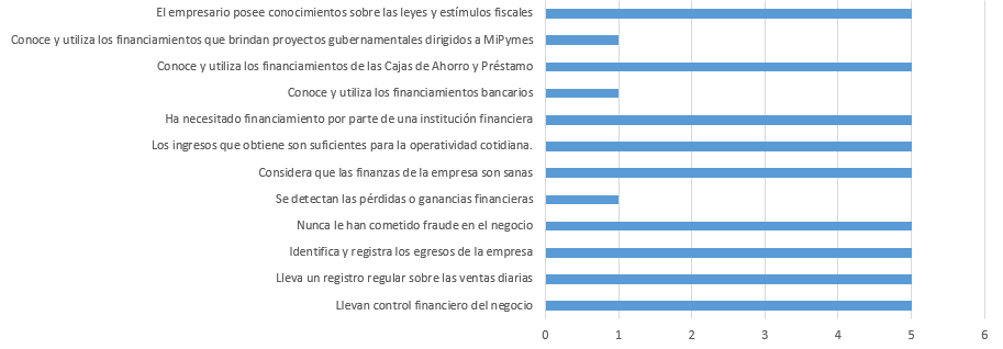 Resultados de la variable Gestión financiera