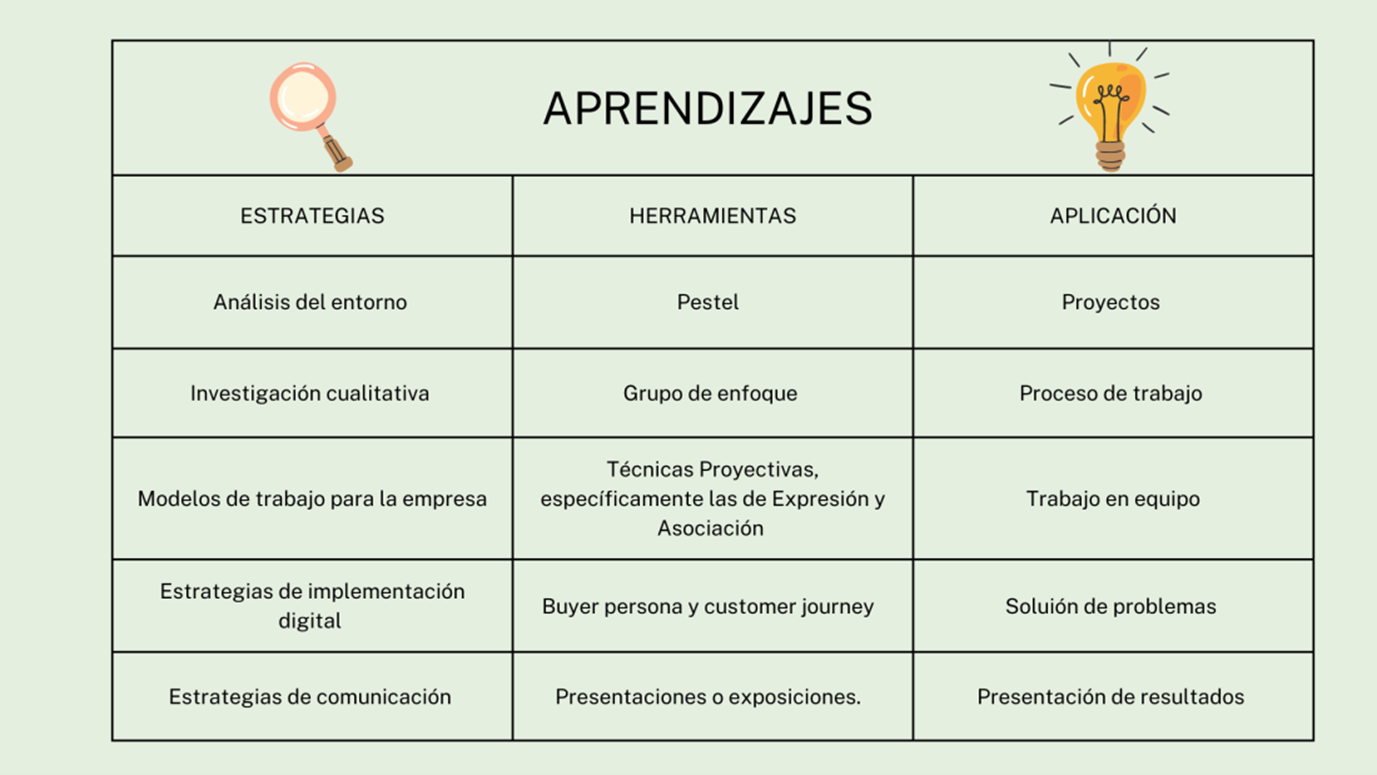 Figura 1. Aprendizajes percibidos por las y los alumnos.