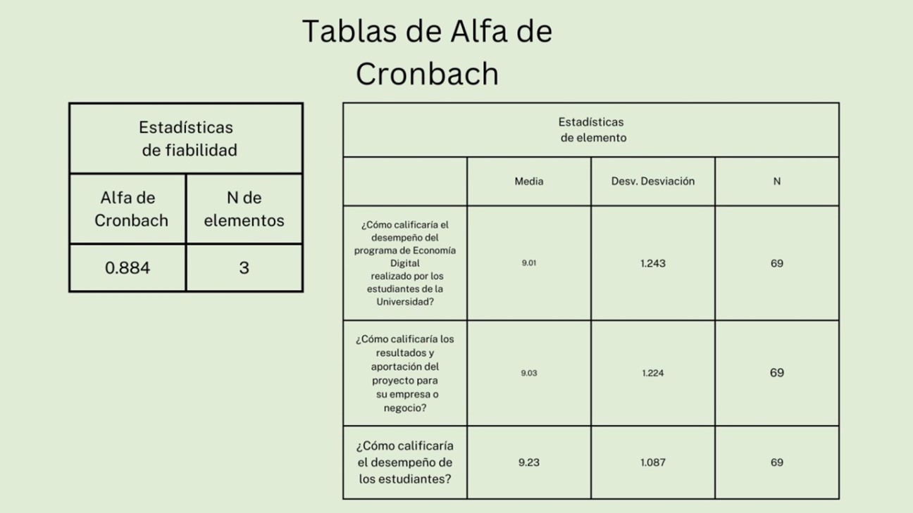 Figura 5. Resultados de las tablas de alfa de Cronbach
      Fuente: elaboración propia 
      Imágenes tomadas de https://www.canva.com/.