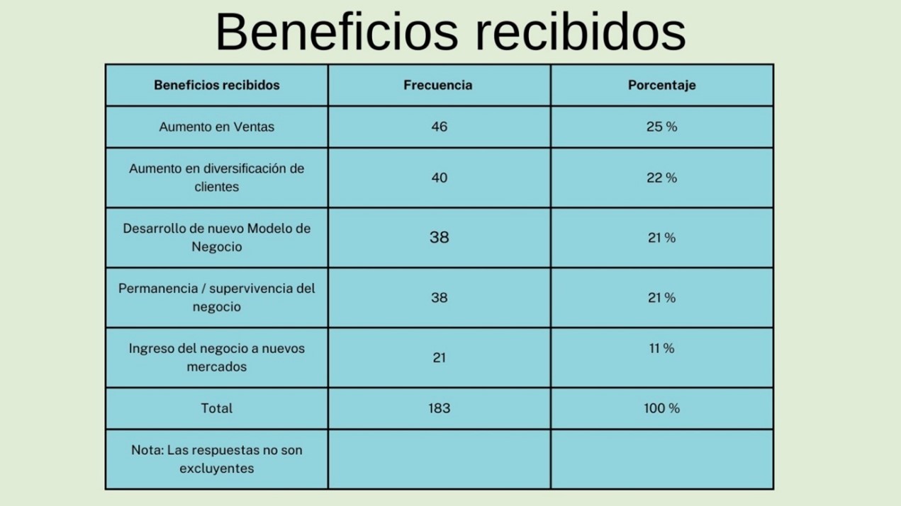 Tabla 1. Beneficios recibidos 
          Fuente: elaboración propia