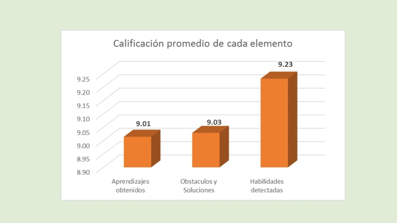 Figura 6. Calificación promedio