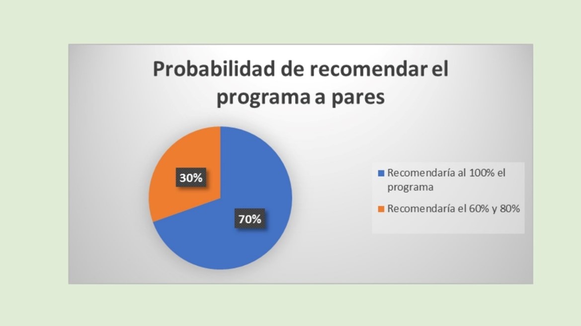 Figura 7: Probabilidad de recomendar el programa de pares
      Fuente: Elaboración propia
      Imágenes tomadas de https://www.canva.com/