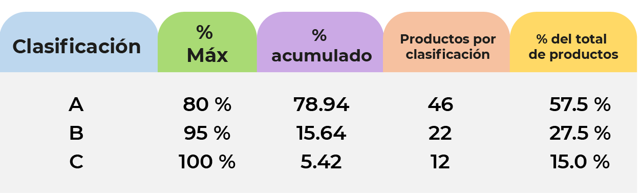 Tabla 1. Clasificación de inventario ABC. Fuente: elaboración propia