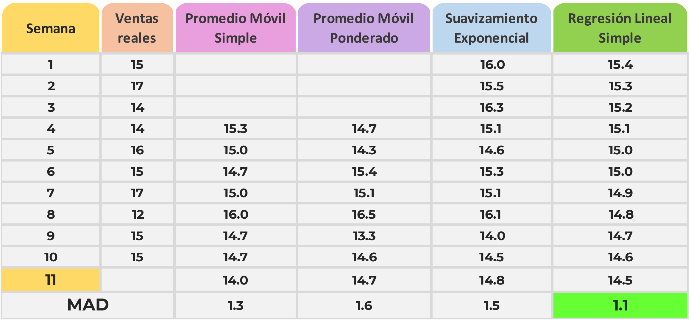 Tabla 2. Resultados de los métodos de pronósticos para el producto 1 A.  Fuente: Elaboración propia