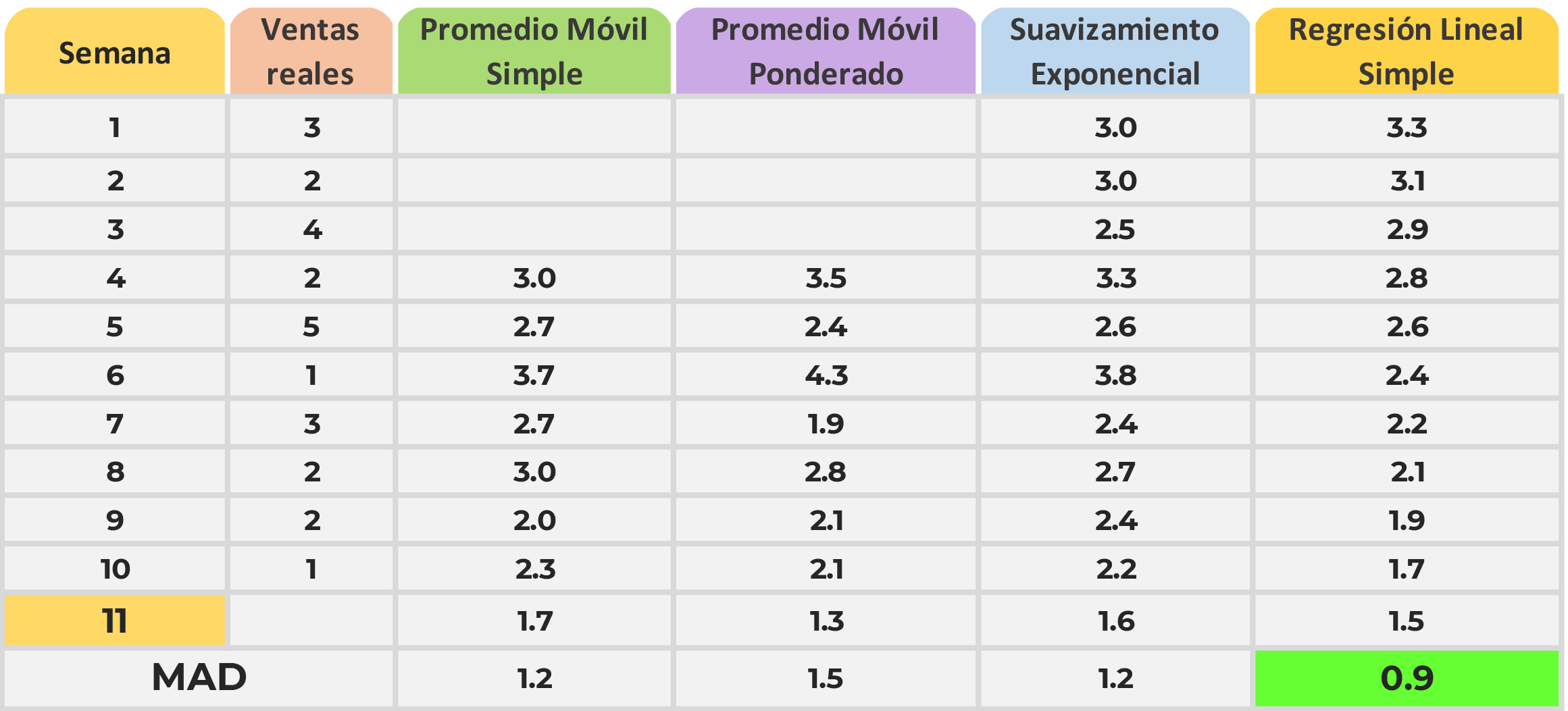 Tabla 3.  Resultados de los métodos de pronósticos para el producto 1B. Fuente: elaboración propia