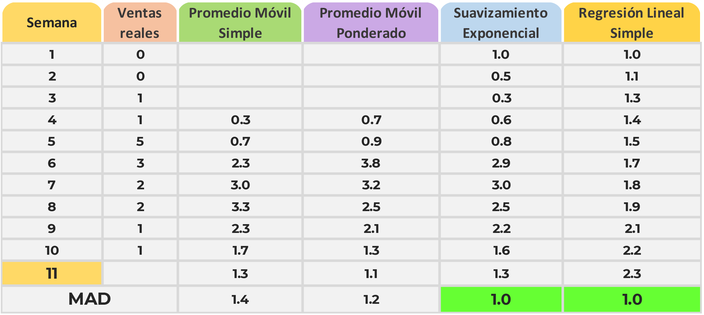 Tabla 4. Resultados de los métodos de pronósticos para el producto 1C. Fuente: Elaboración propia