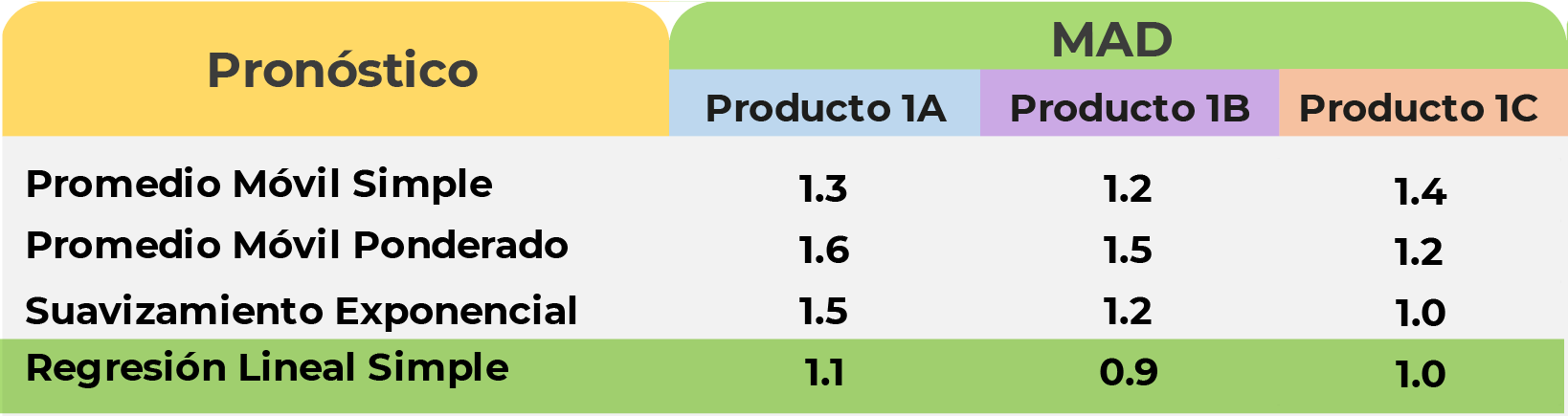 Tabla 5. Resultados de la MAD. Fuente: elaboración propia