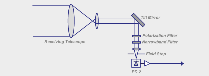 Diagrama de bloques de receptor óptico.